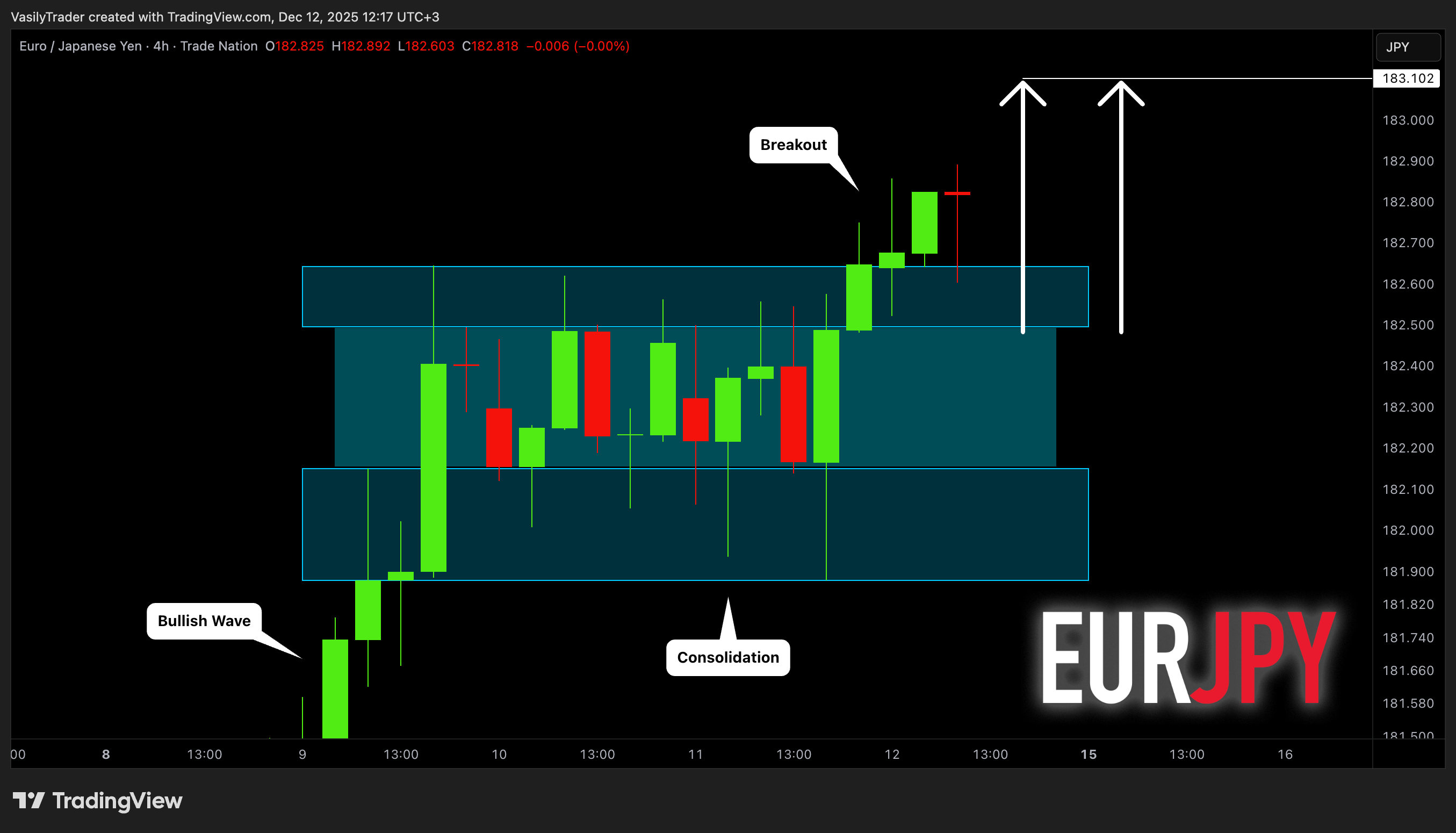 TRADENATION:EURJPY Chart Image by VasilyTrader
