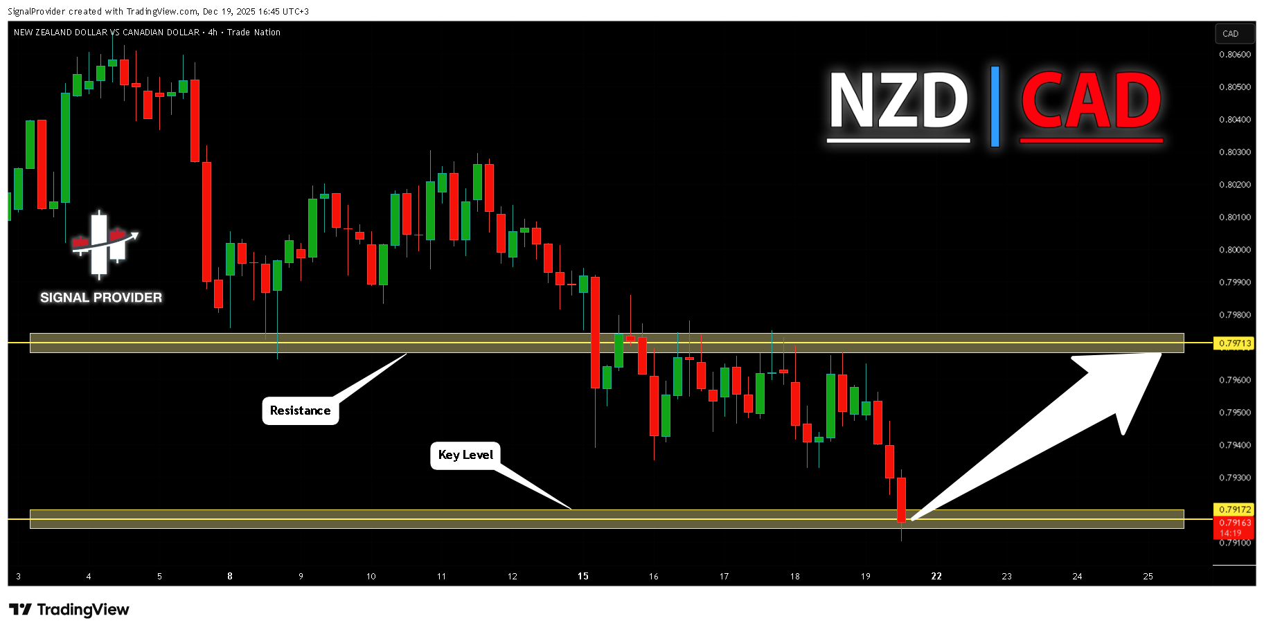 TRADENATION:NZDCAD Chart Image by SignalProvider