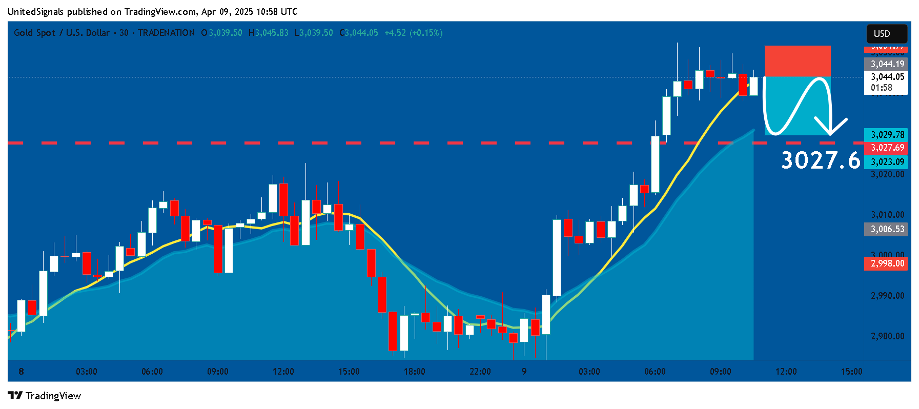 TRADENATION:XAUUSD Image du graphique par UnitedSignals