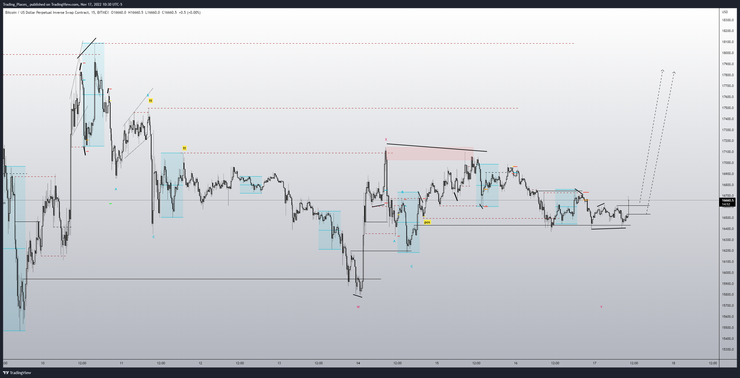 BITMEX:XBTUSD Chart Image by Elijah_Trading