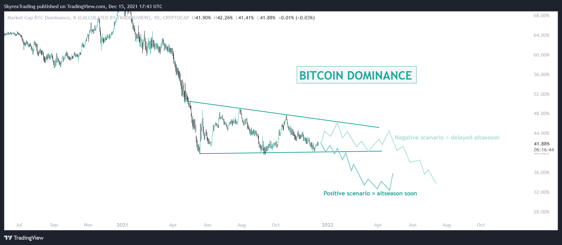 CRYPTOCAP:BTC.D Image du graphique par Skyrexio