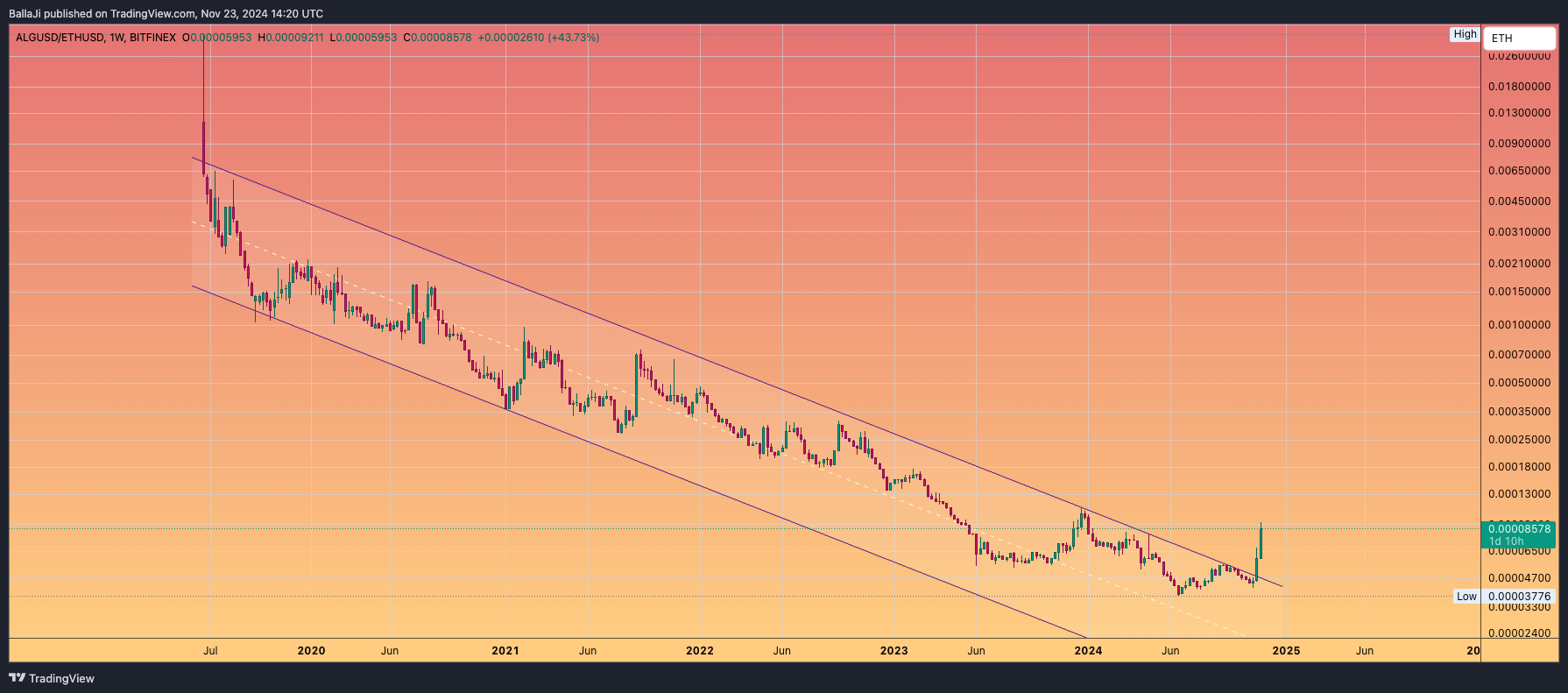 BITFINEX:ALGUSD/BITSTAMP:ETHUSD Chart Image by BallaJi