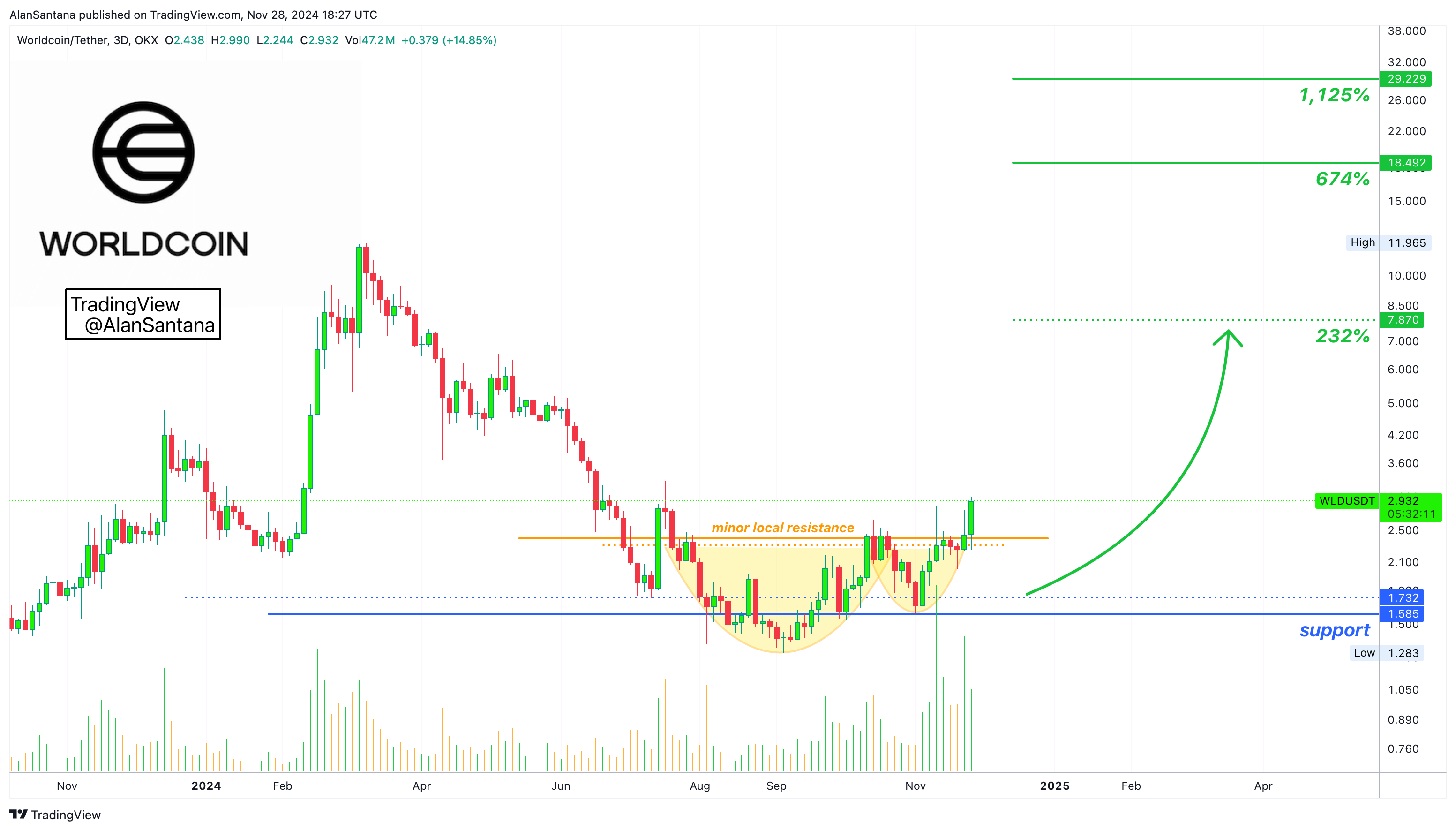 OKX:WLDUSDT Chart Image by MasterAnanda