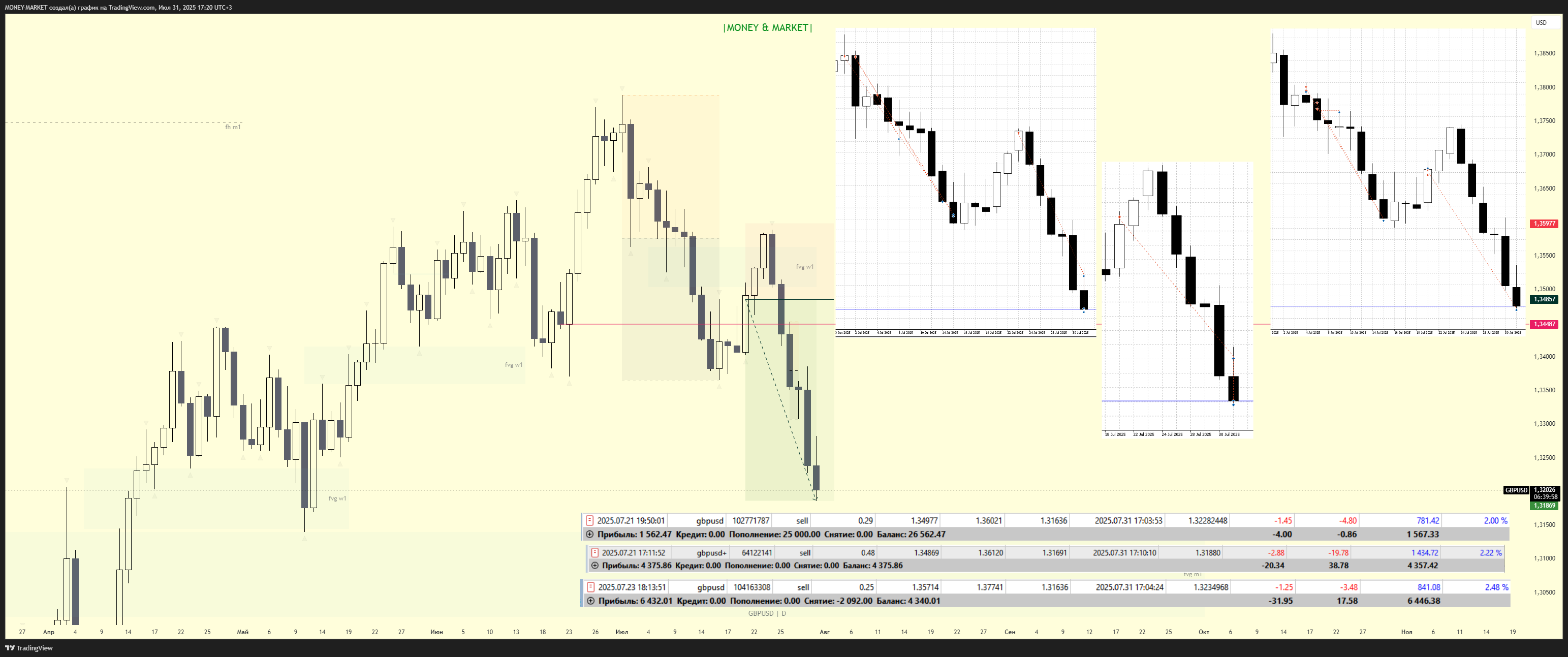 FOREXCOM:GBPUSD Chart Image by MONEY-MARKET