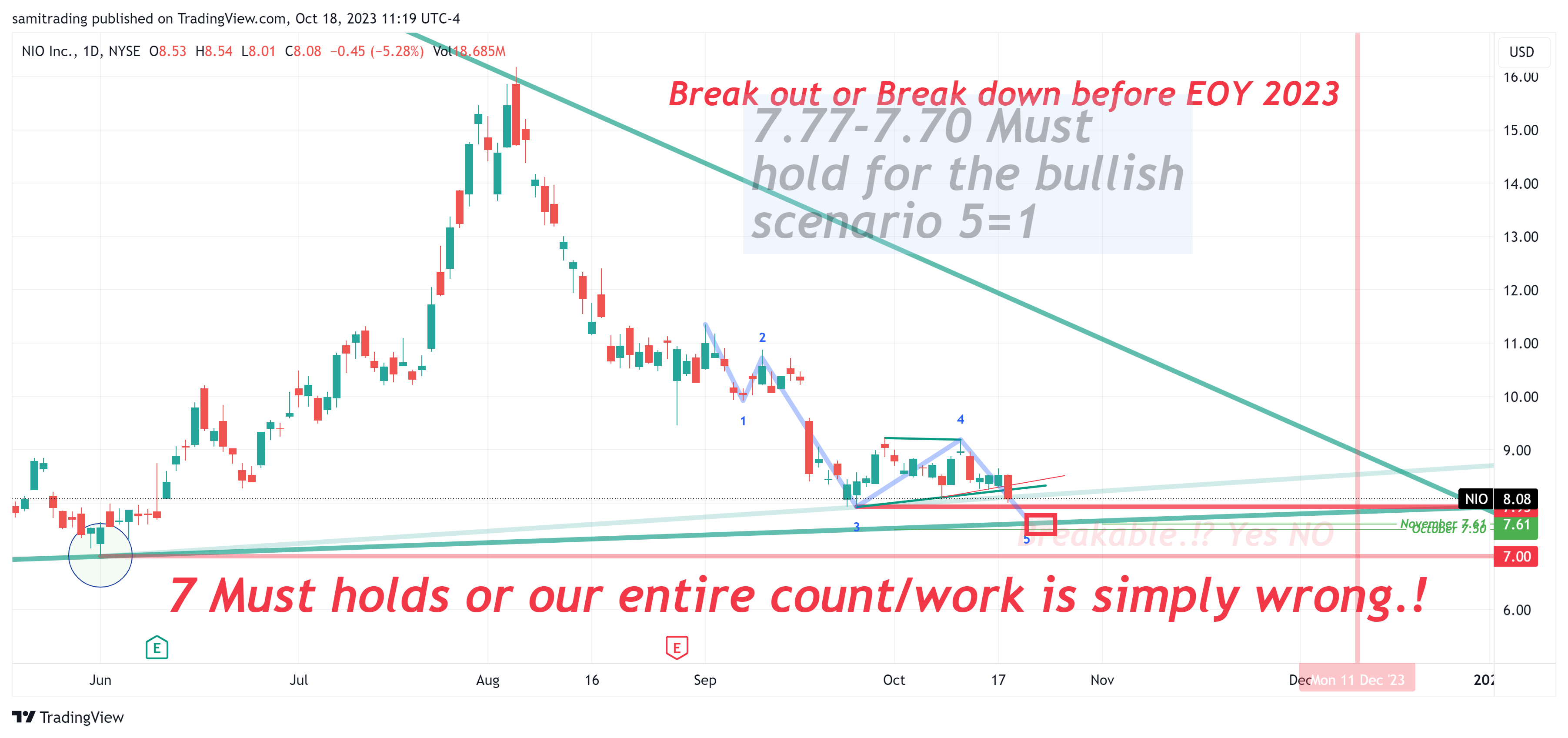BATS:NIO Chart Image by samitrading
