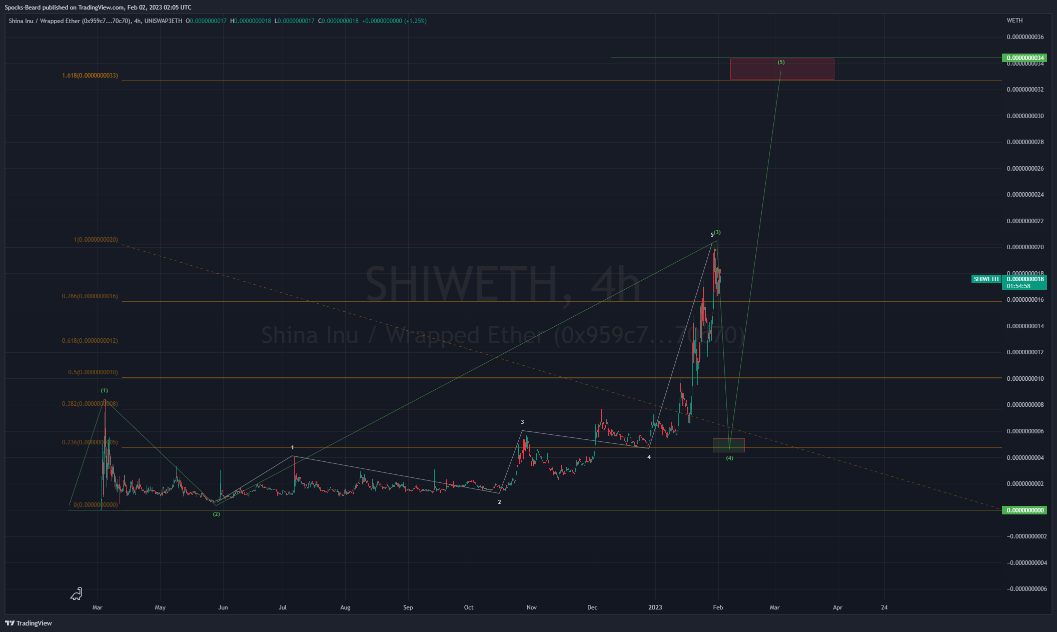 UNISWAP3ETH:SHIWETH Chart Image by Spocks-Beard