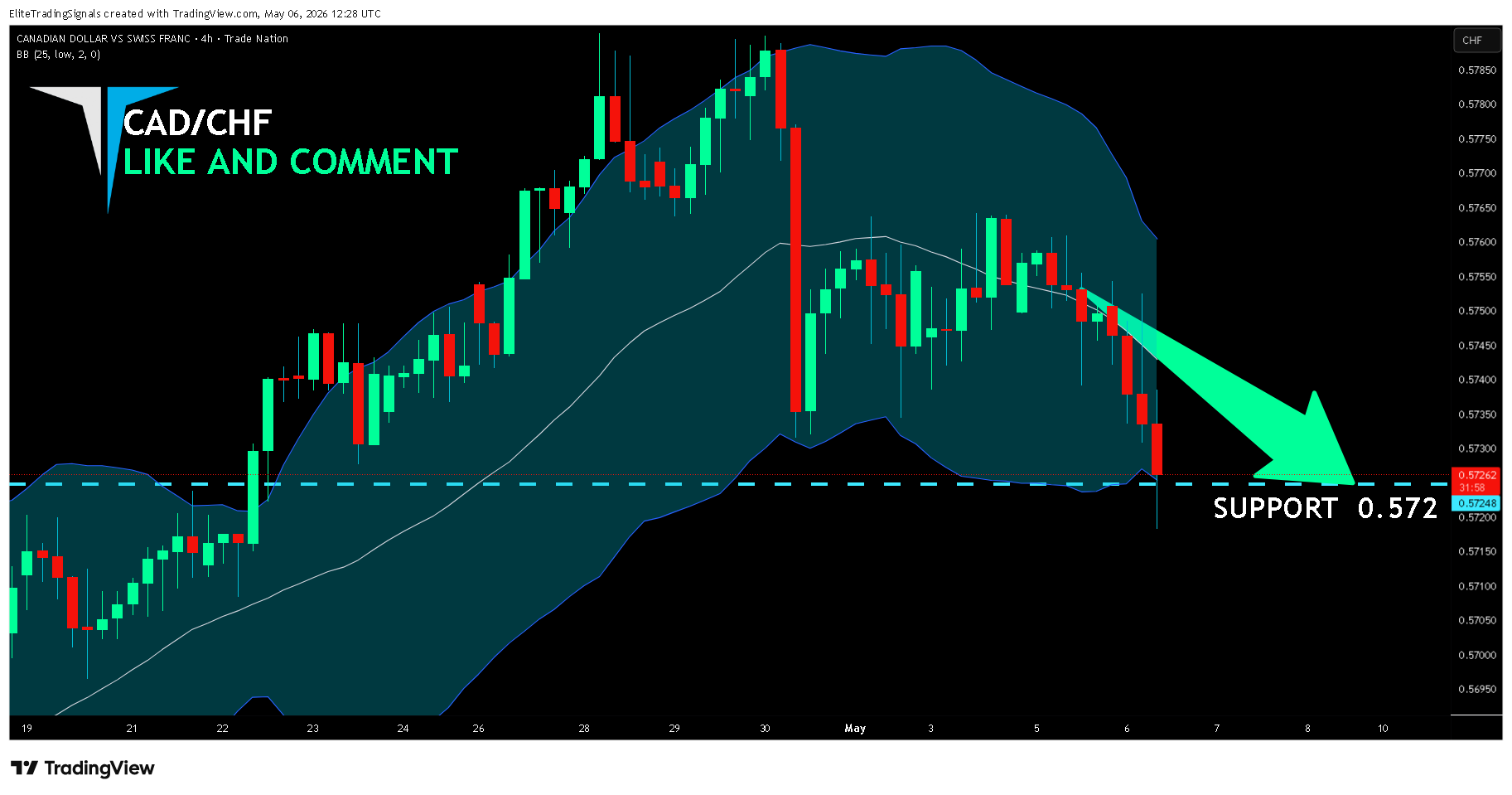 TRADENATION:CADCHF Chartbild von EliteTradingSignals