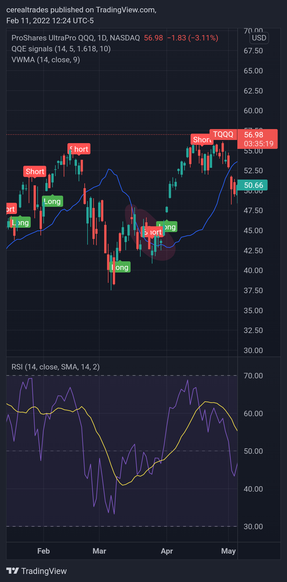 NASDAQ:TQQQ صورة الرسم البياني by cerealtrades