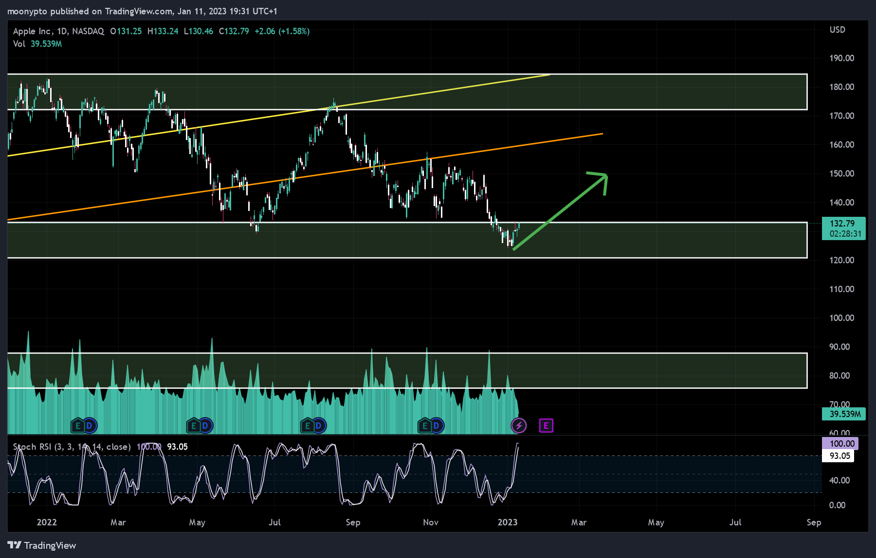 NASDAQ:AAPL Chart Image by moonypto
