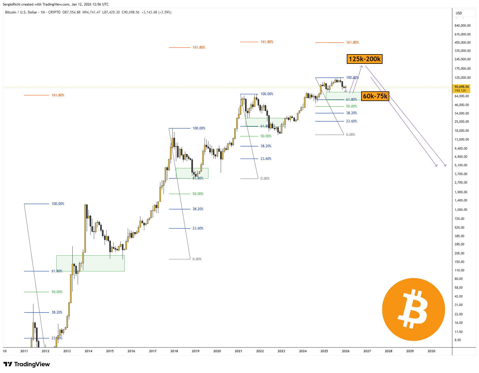 CRYPTO:BTCUSD ภาพชาร์ต โดย StockWhaleX