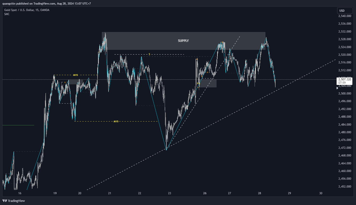OANDA:XAUUSD Chart Image by quangcttn