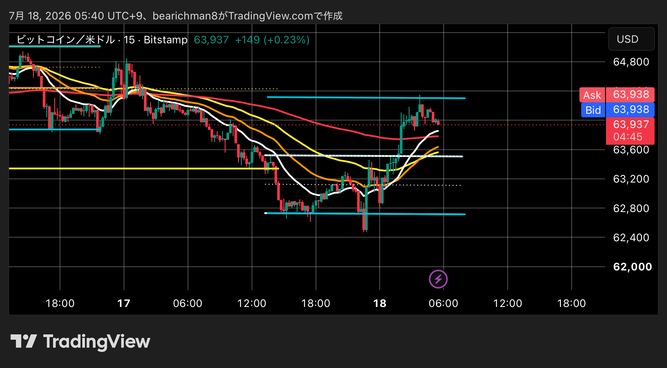 BITSTAMP:BTCUSD Chart Image by bearichman8