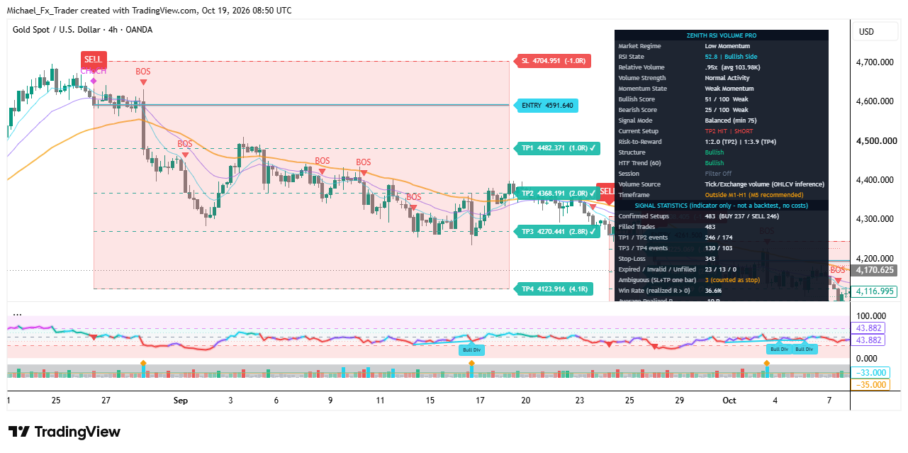 OANDA:XAUUSD Chart Image by Michael_Fx_Trader
