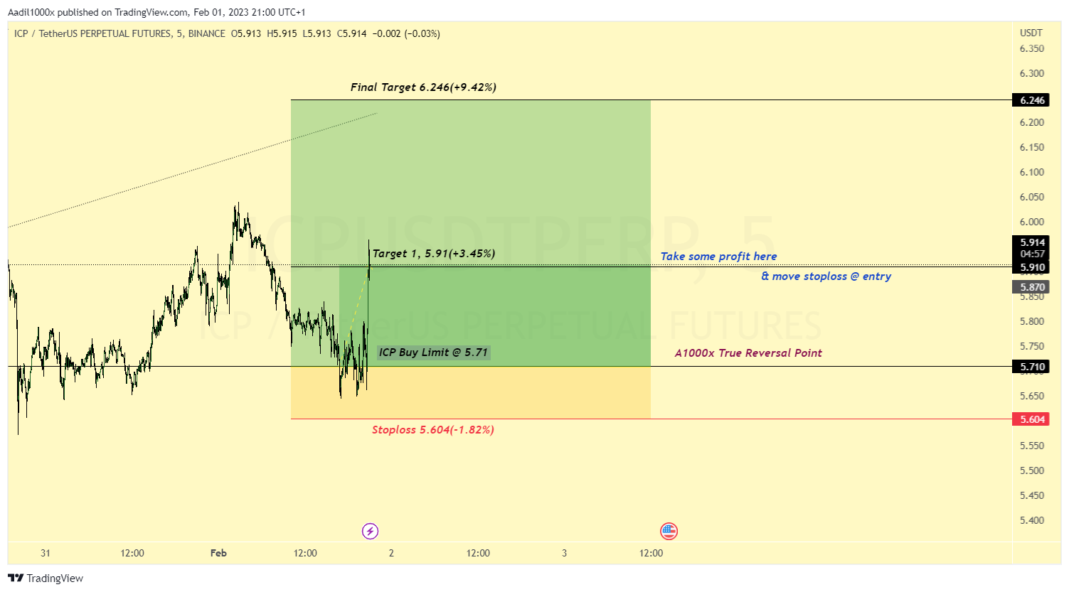 BINANCE:ICPUSDTPERP Chart Image by Aadil1000x