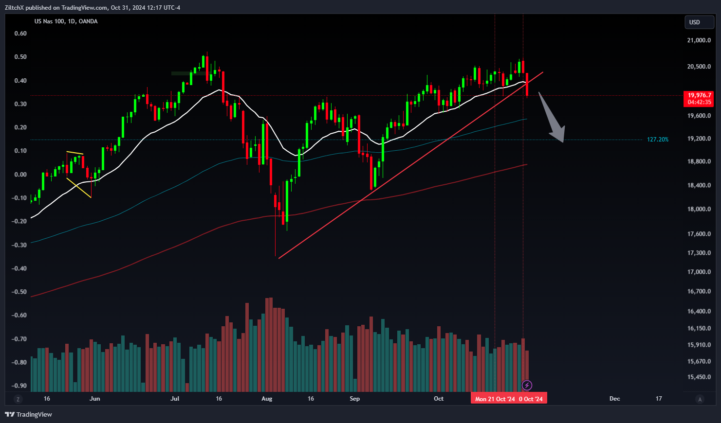 OANDA:NAS100USD Chart Image by ZiltchX