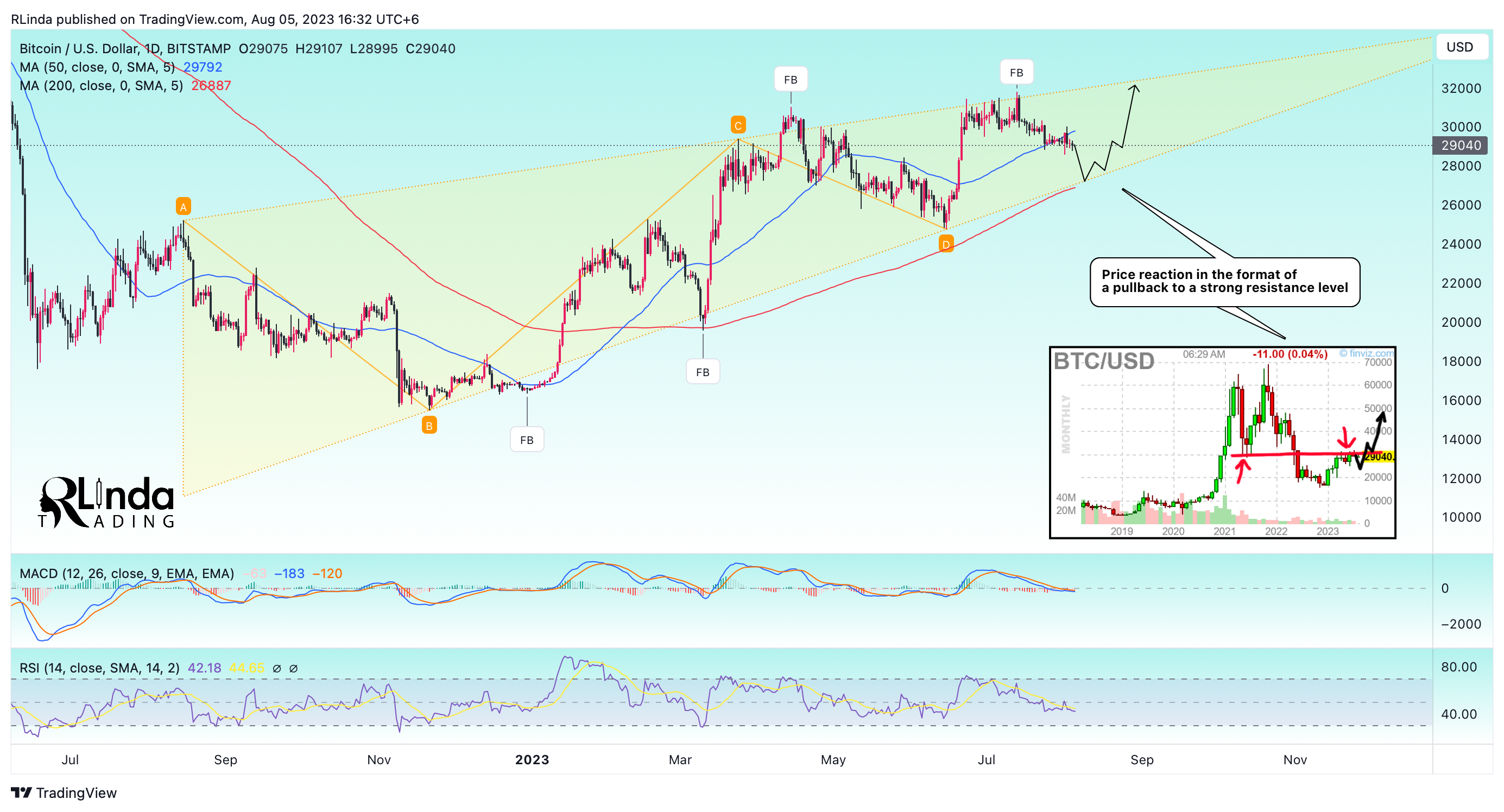 BITSTAMP:BTCUSD Chart Image by RLinda