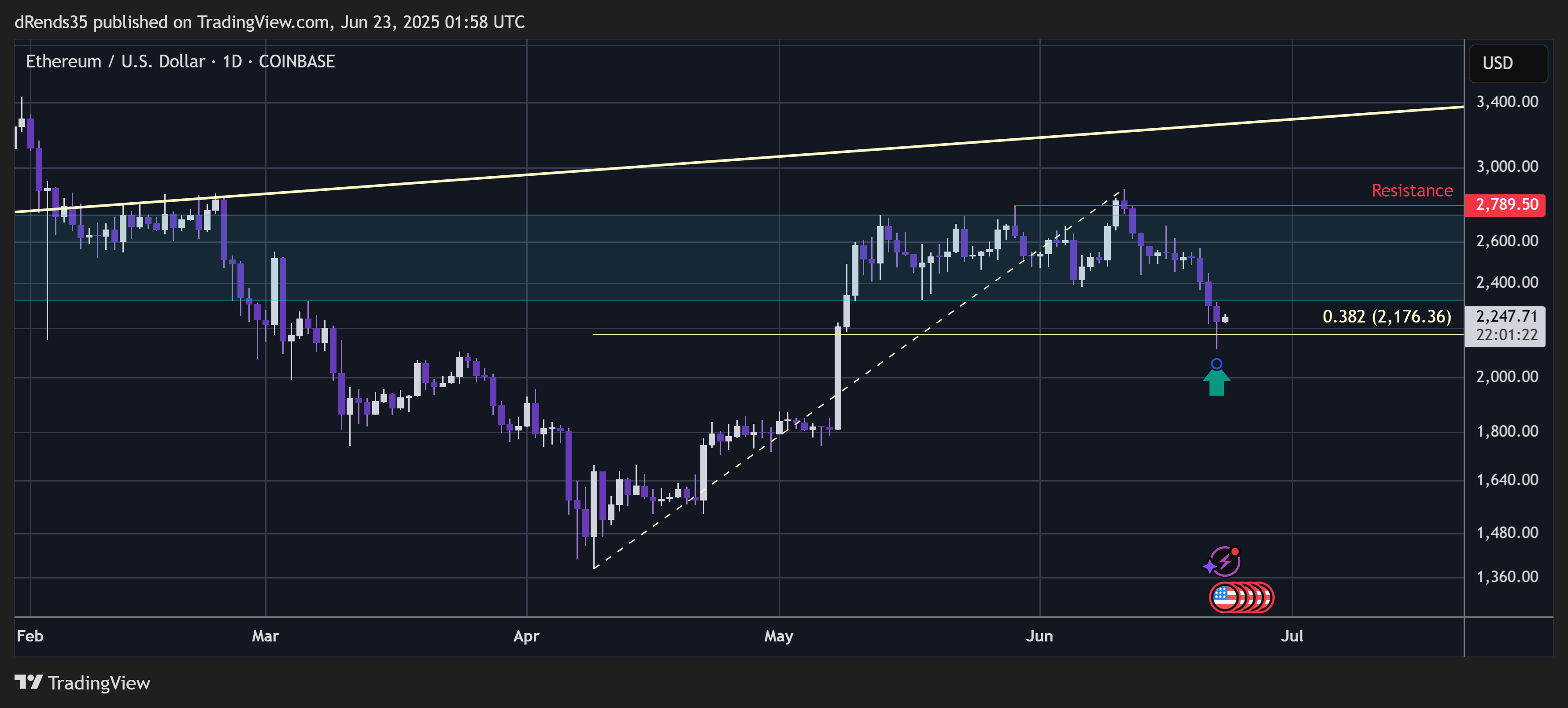 ThinkFastTrades tarafından COINBASE:ETHUSD Grafik Görseli