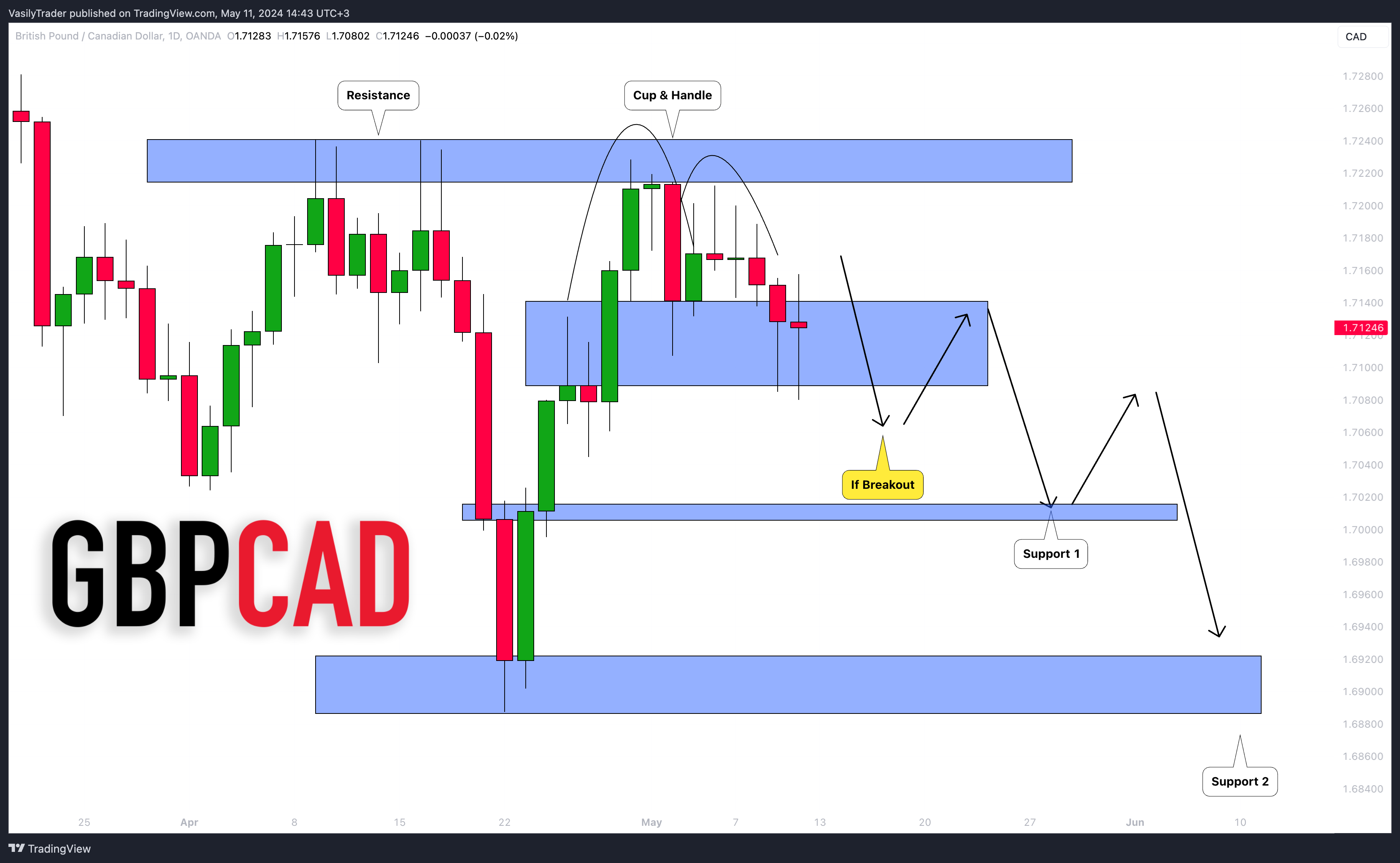 OANDA:GBPCAD Chart Image by VasilyTrader
