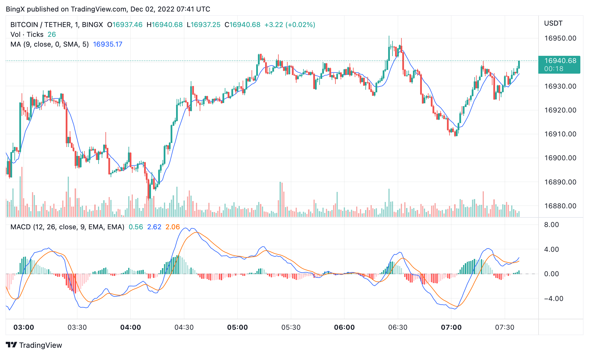 BINGX:BTCUSDT Chart Image by BingX