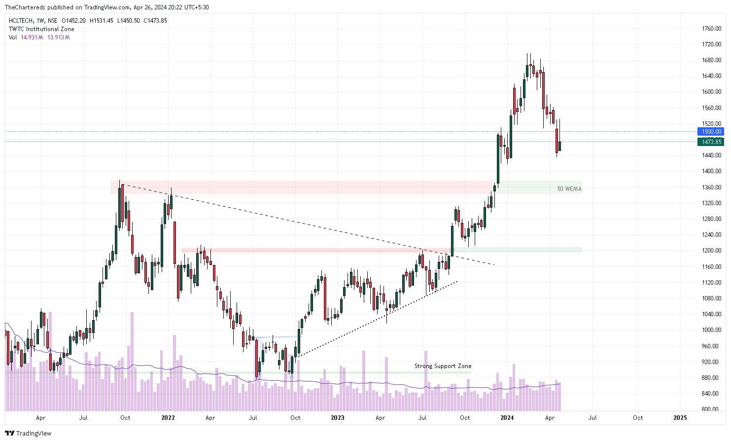 NSE:HCLTECH Ảnh biểu đồ của TheChartereds