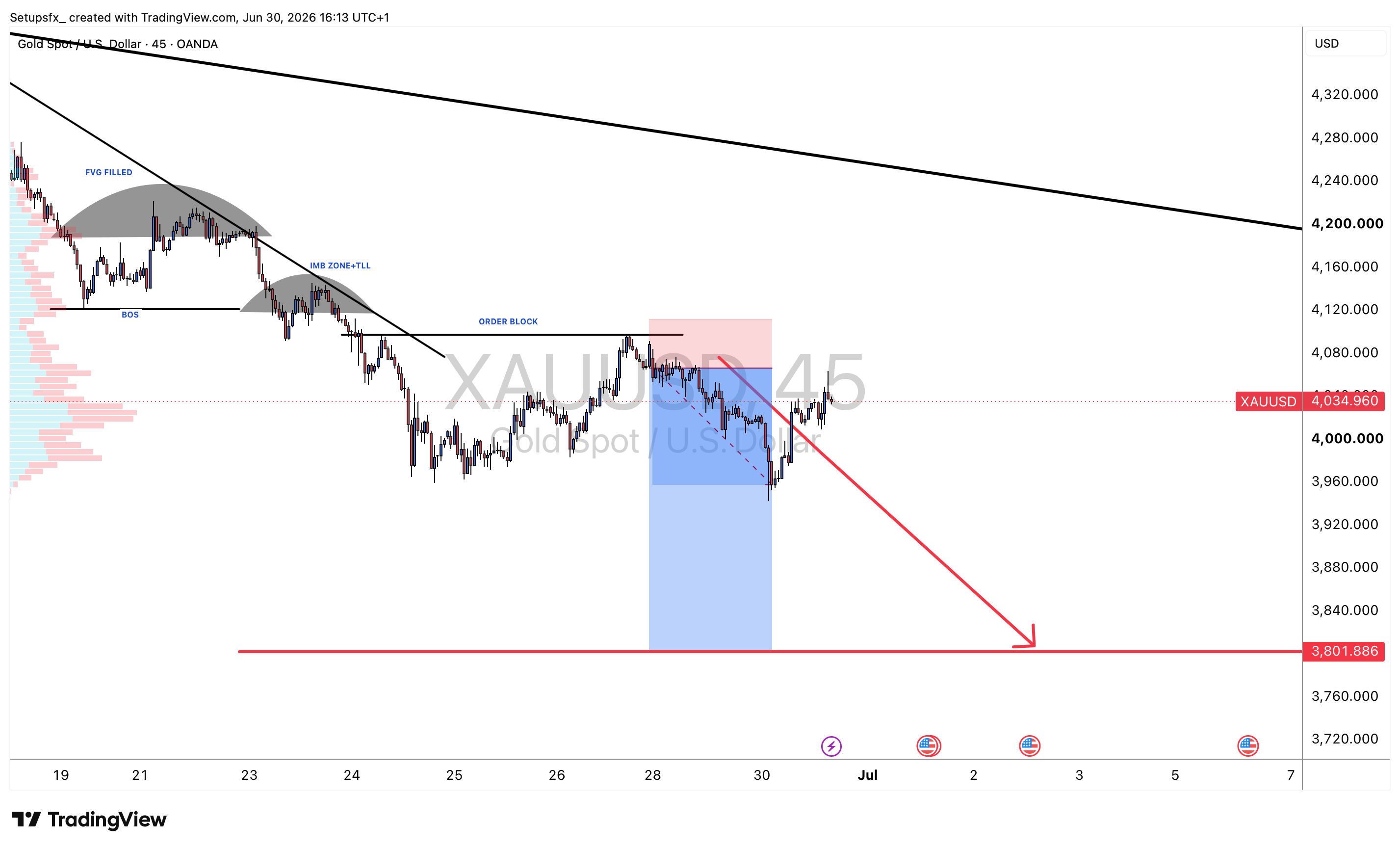 OANDA:XAUUSD Chart Image by Setupsfx_