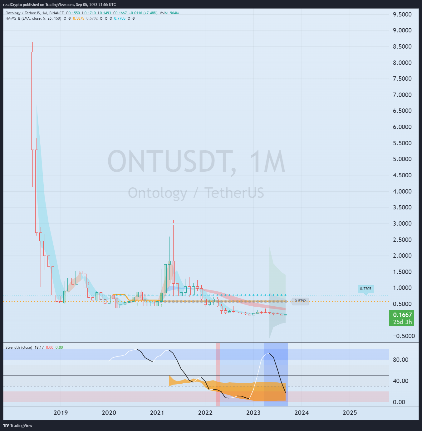 BINANCE:ONTUSDT Chart Image by readCrypto