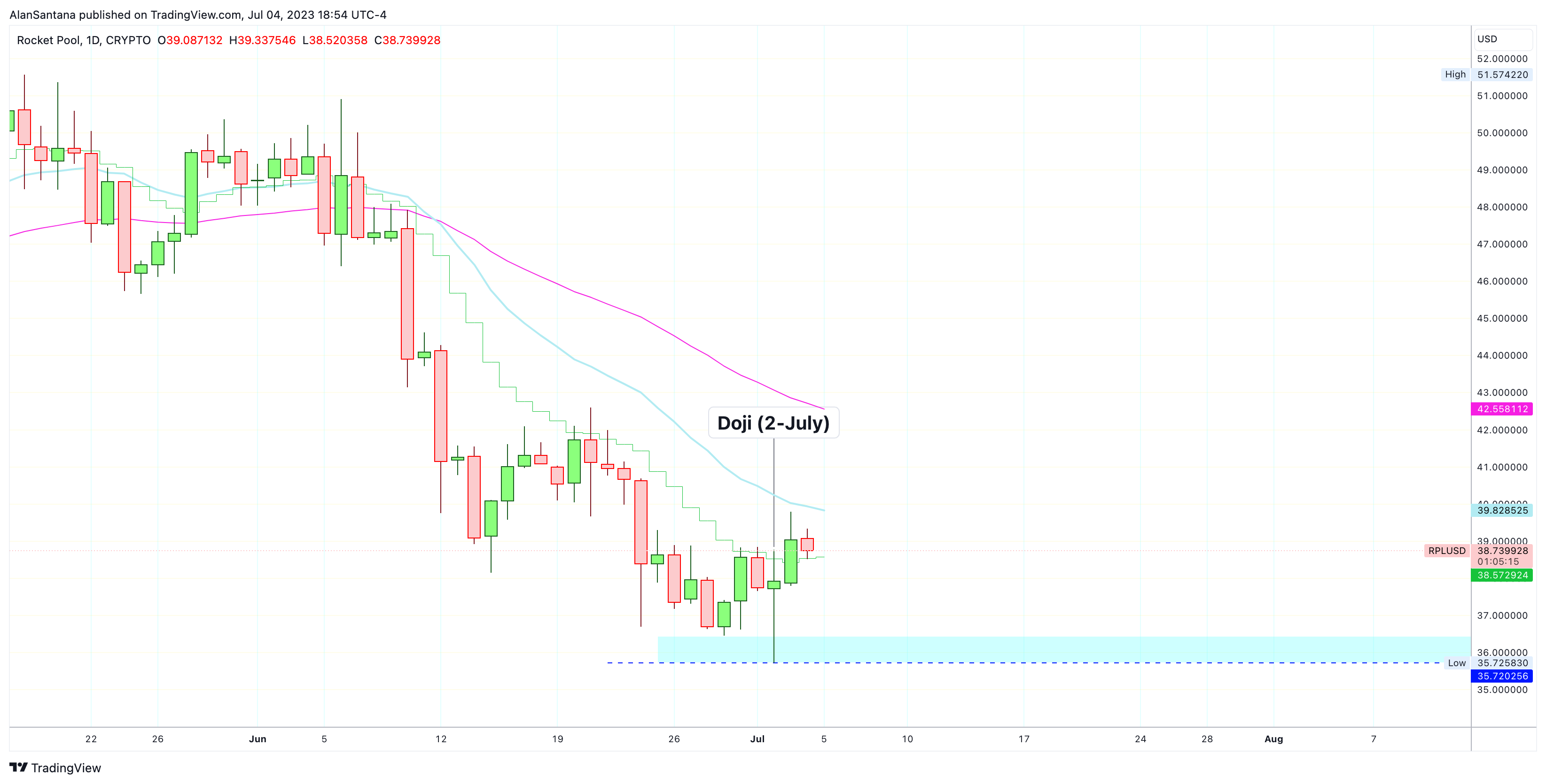 CRYPTO:RPLUSD Chart Image by MasterAnanda