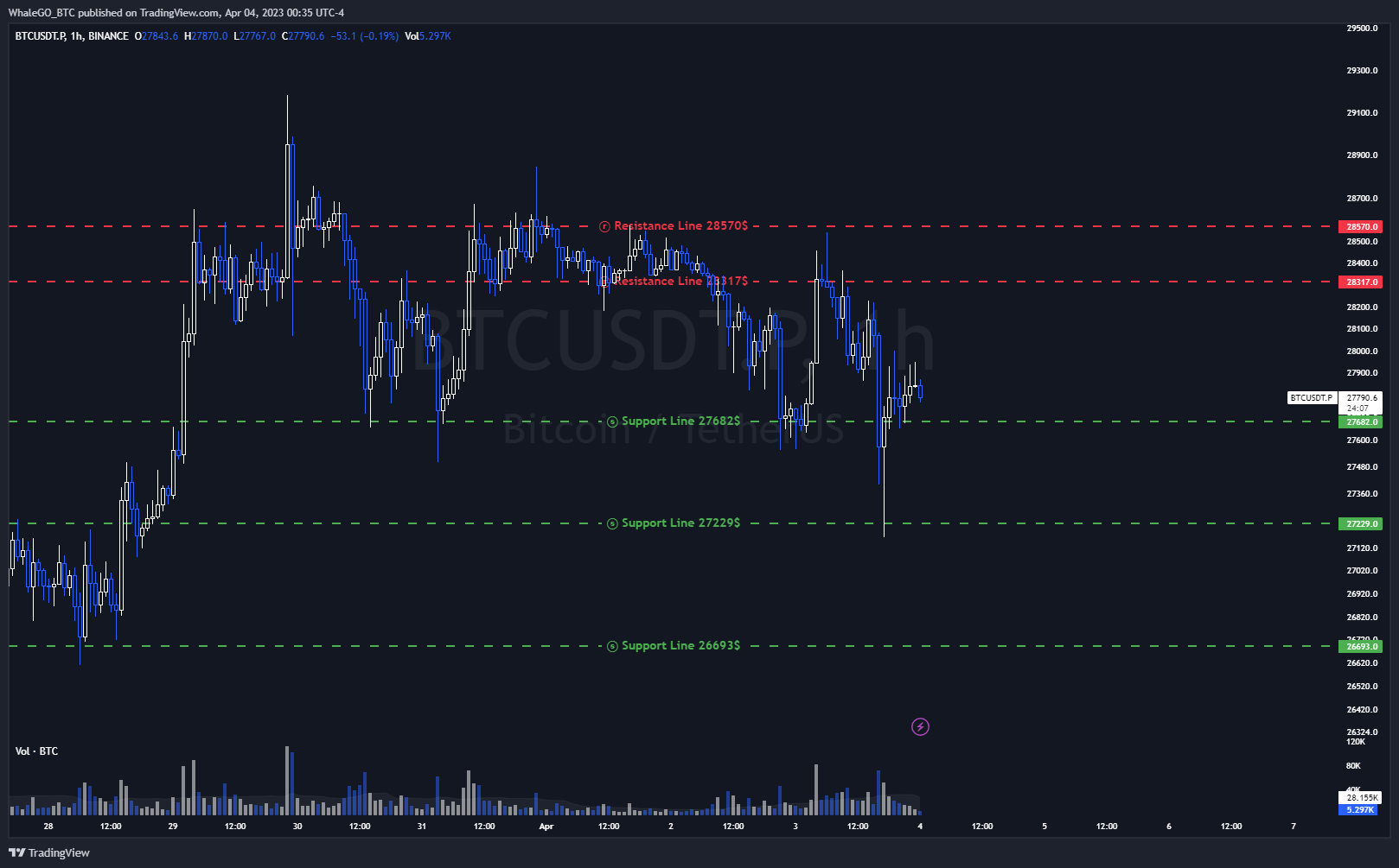 BINANCE:BTCUSDT.P Chart Image by WhaleGO_BTC