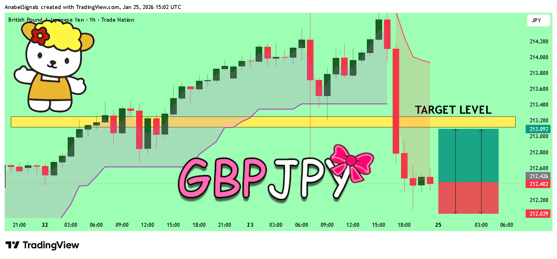 TRADENATION:GBPJPY Chart Image by AnabelSignals