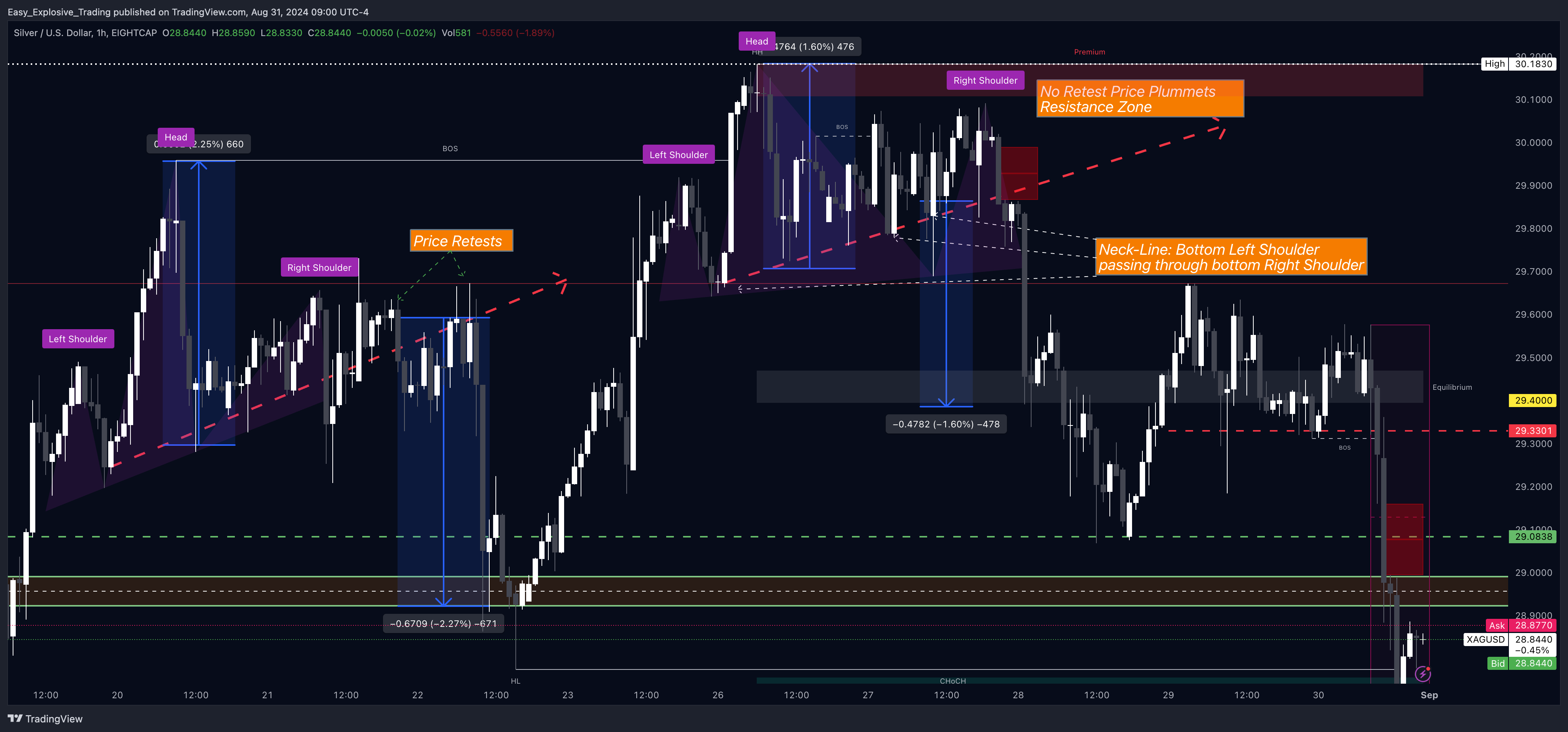 EIGHTCAP:XAGUSD Chart Image by Easy_Explosive_Trading