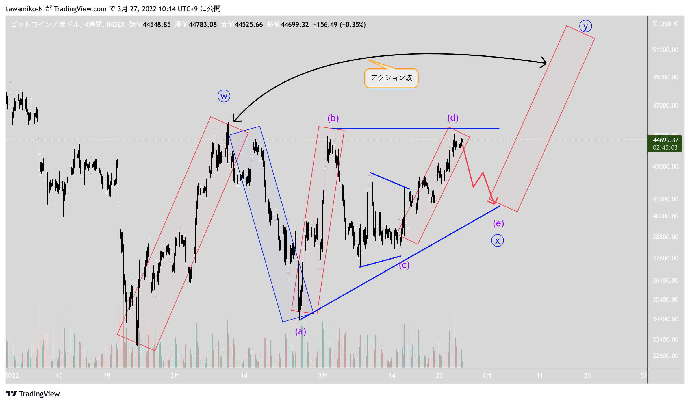INDEX:BTCUSD Chart Image by tawamiko-N