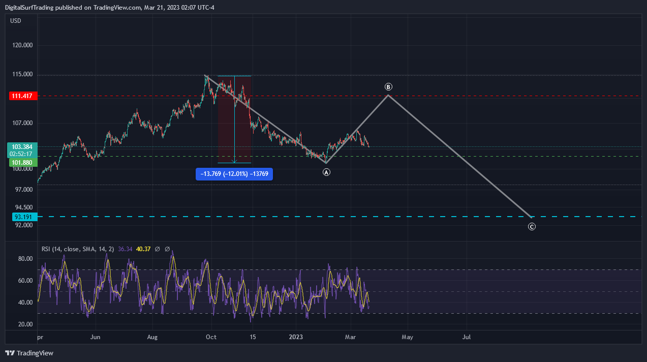 TVC:DXY Chart Image by DigitalSurfTrading