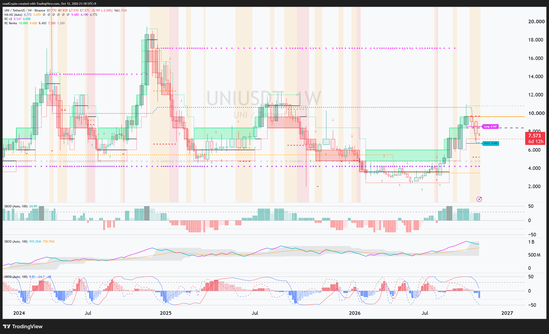 BINANCE:UNIUSDT Chart Image by readCrypto