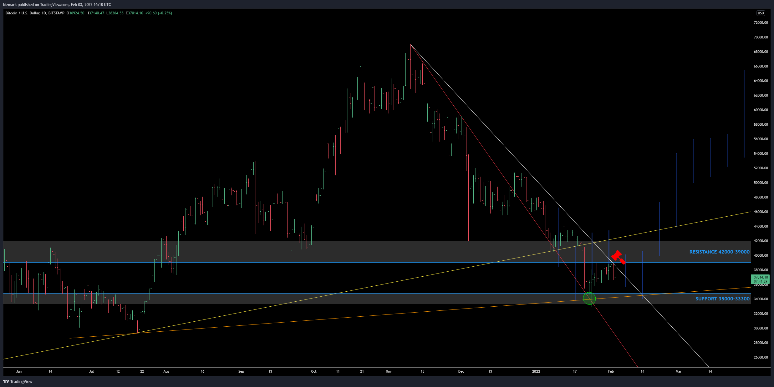 BITSTAMP:BTCUSD ‏תמונת גרף מאת bizmark