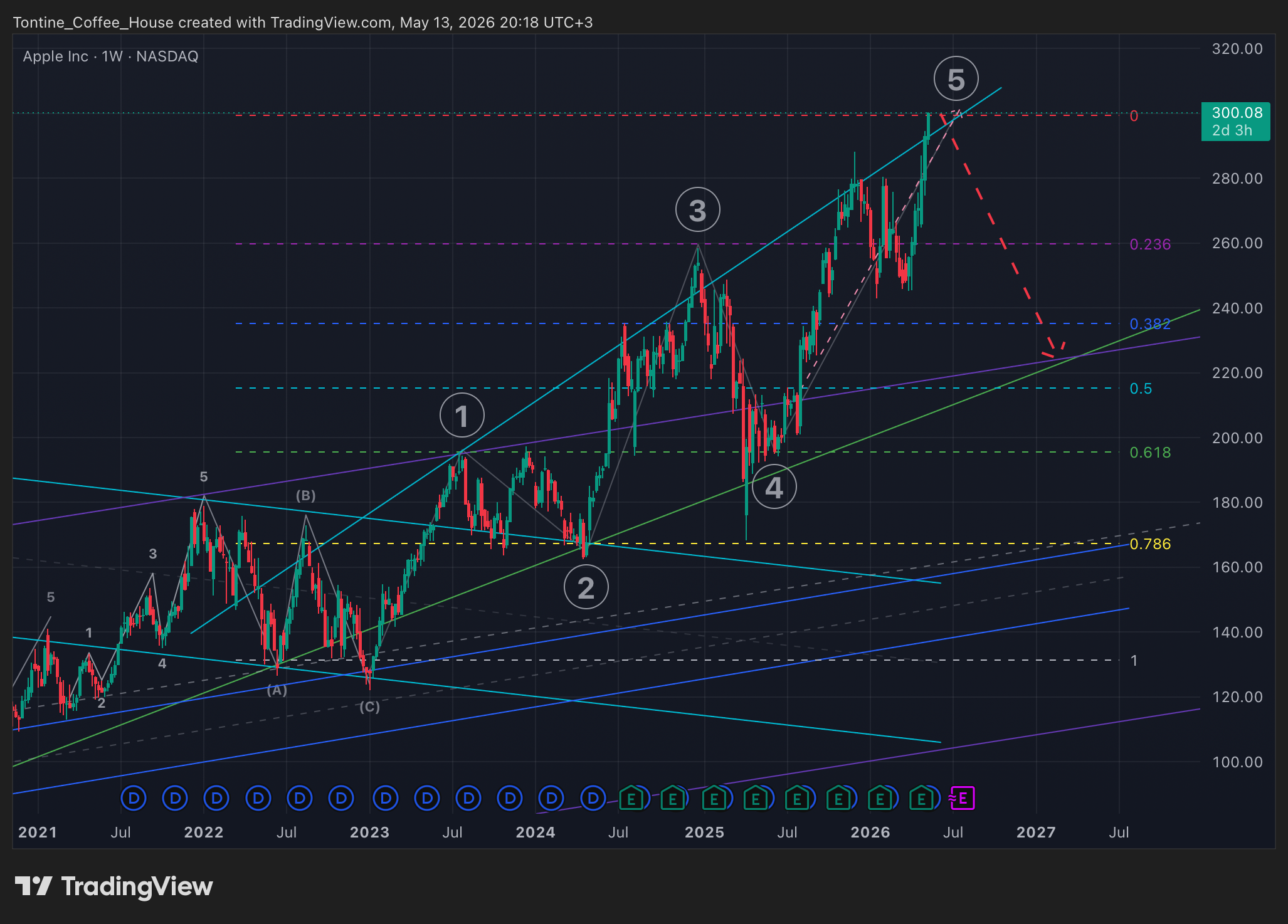 BATS:AAPL Chart Image by Tontine_Coffee_House