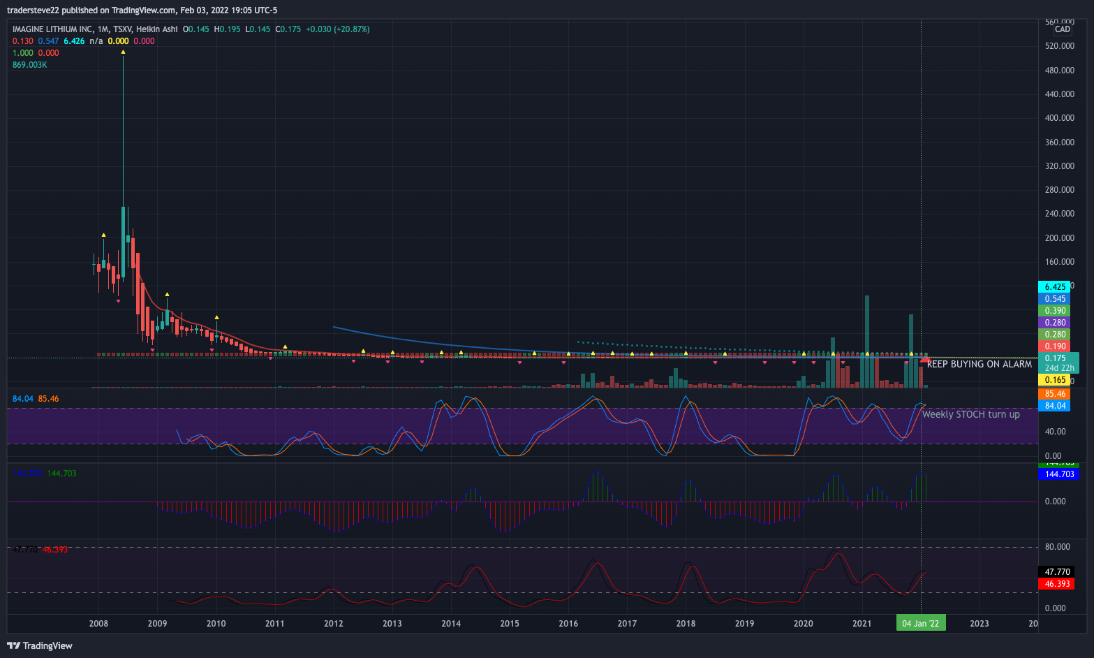 TSXV:ILI Chart Image by tradersteve22