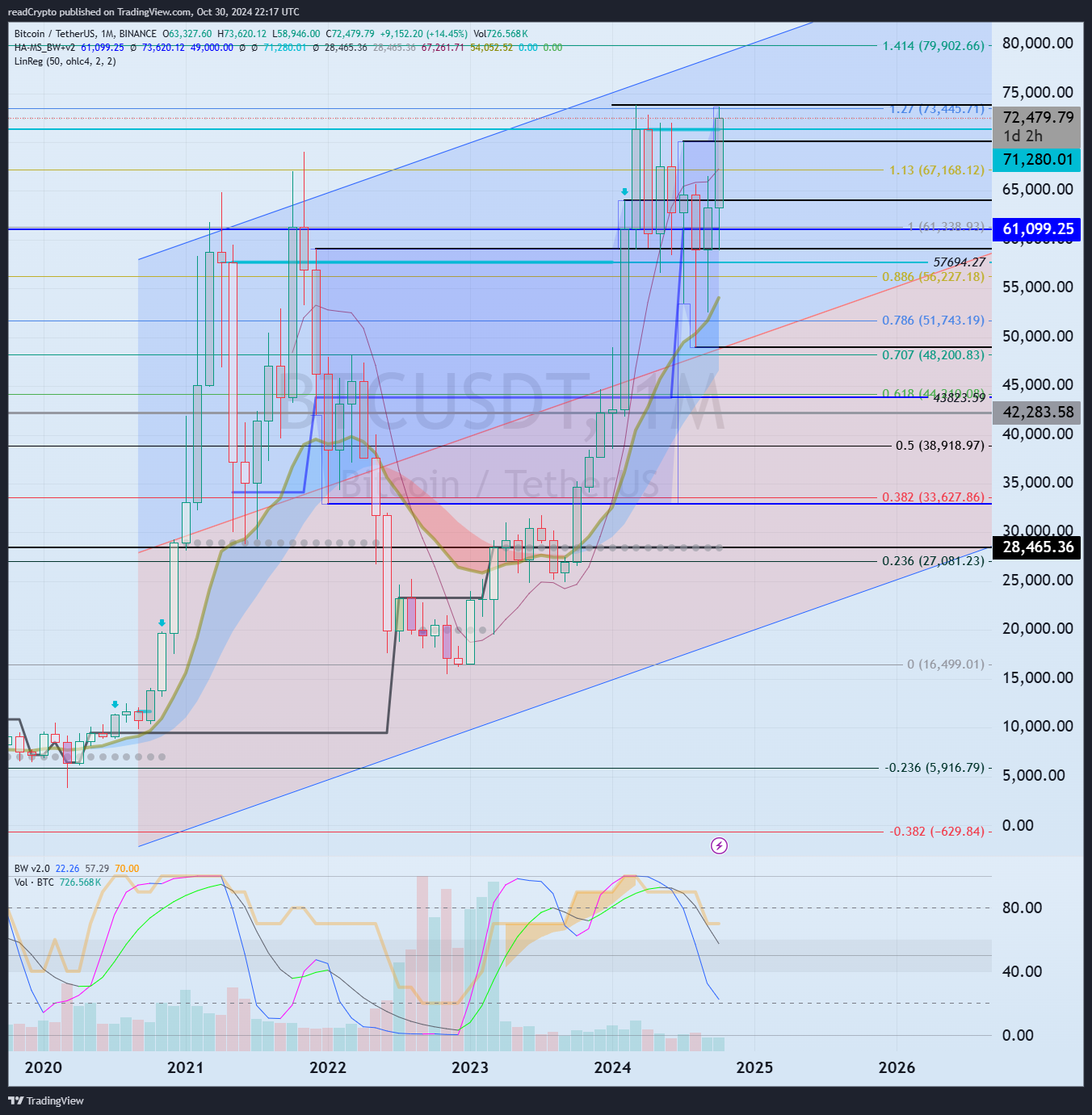 BINANCE:BTCUSDT Chart Image by readCrypto