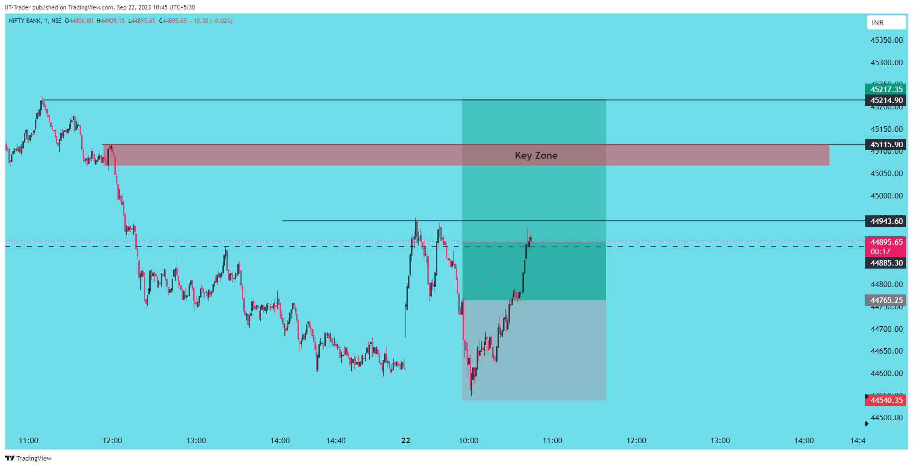 NSE:BANKNIFTY Chart Image by IIT-Trader