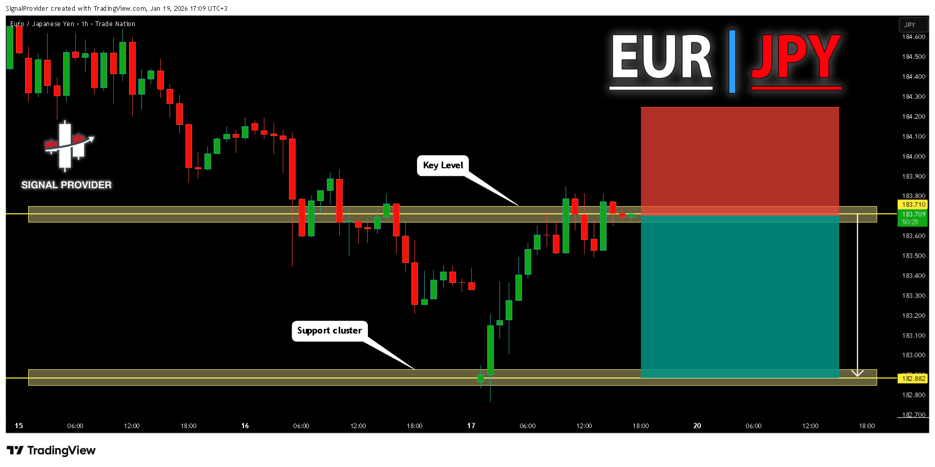 TRADENATION:EURJPY Chart Image by SignalProvider