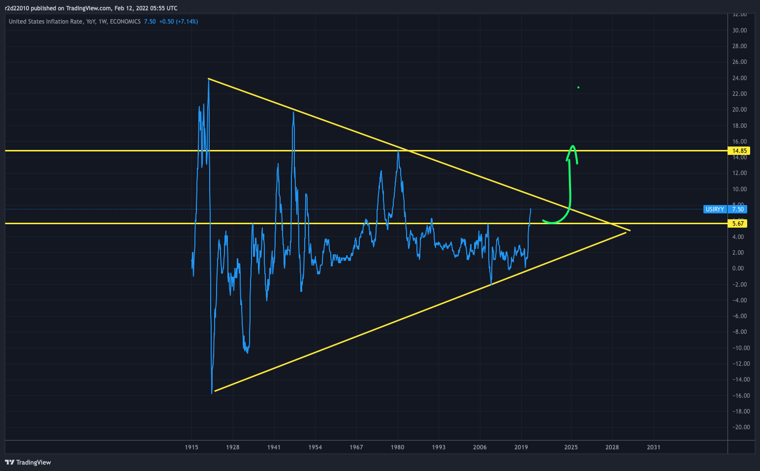 ECONOMICS:USIRYY Chart Image by r2d22010