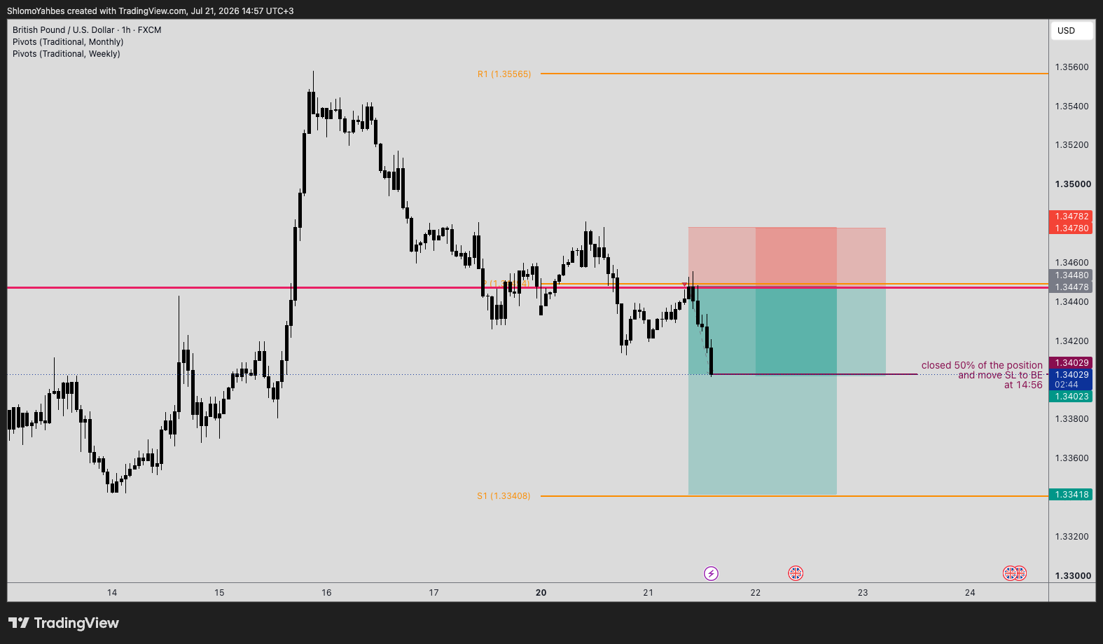 FX:GBPUSD Chart Image by ShlomoYahbes