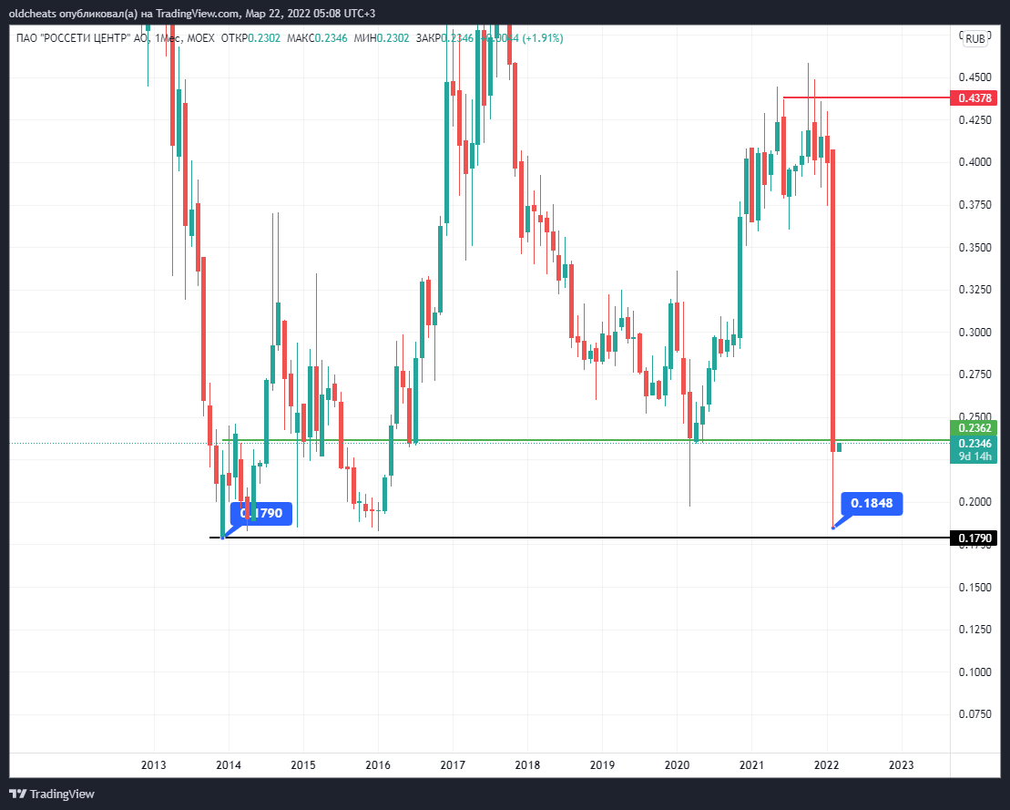 MOEX:MRKC Chart Image by oldcheats