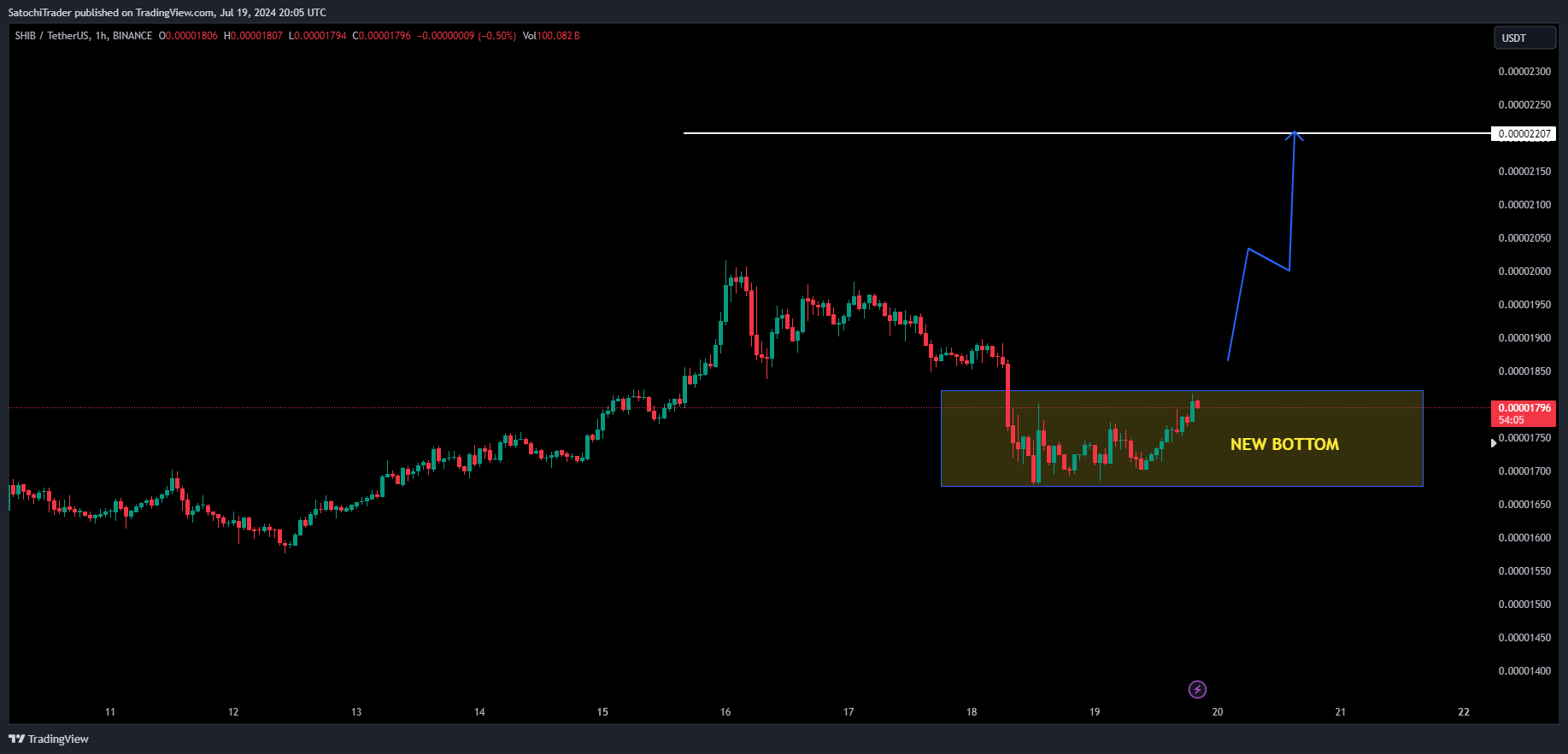 BINANCE:SHIBUSDT 圖表圖片 由 SatochiTrader 提供