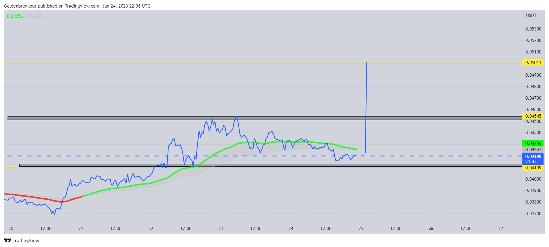 BINANCE:MDTUSDT Chart Image by Goldenbreakout