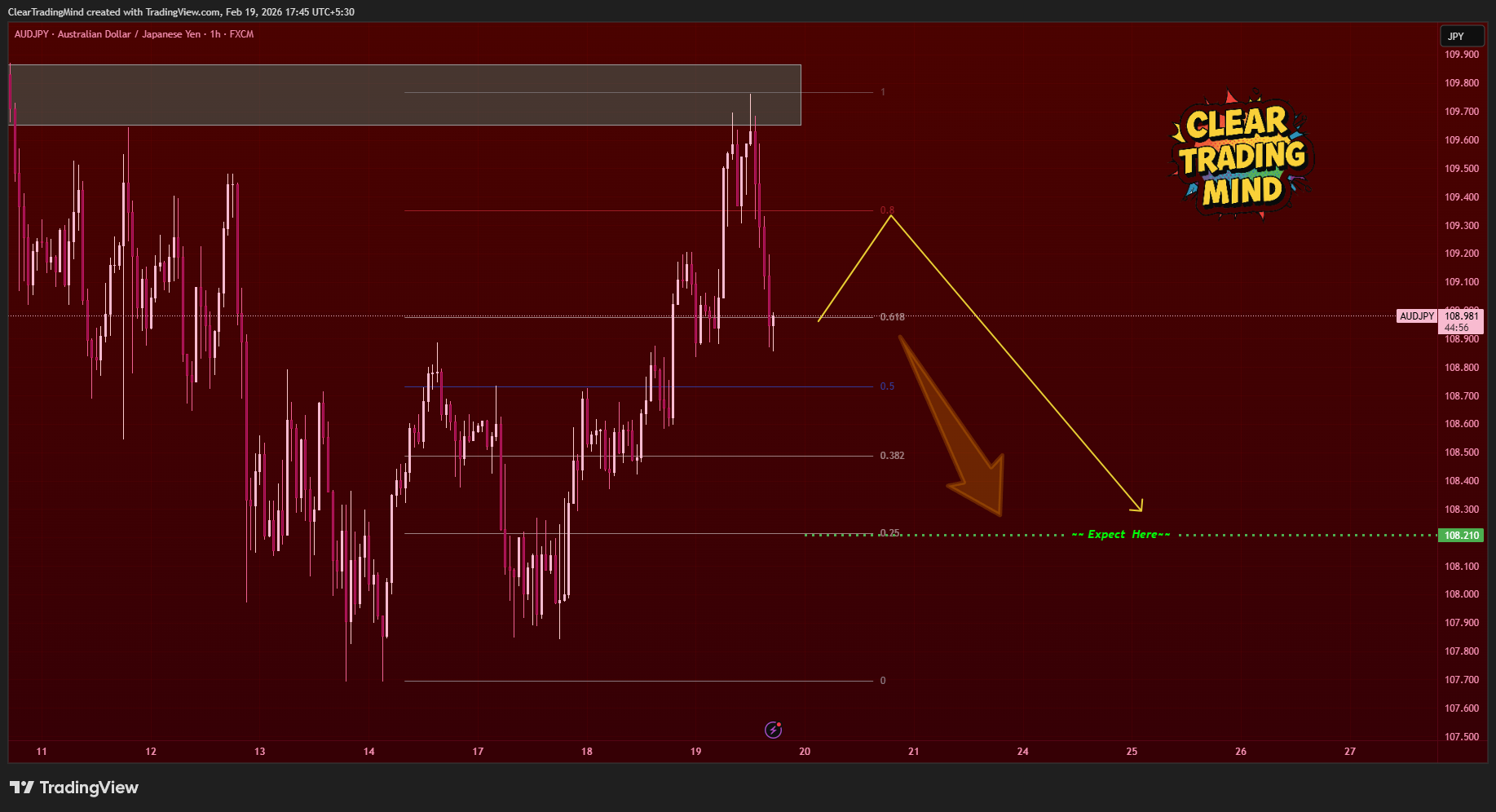 FX:AUDJPY Chart Image by ClearTradingMind