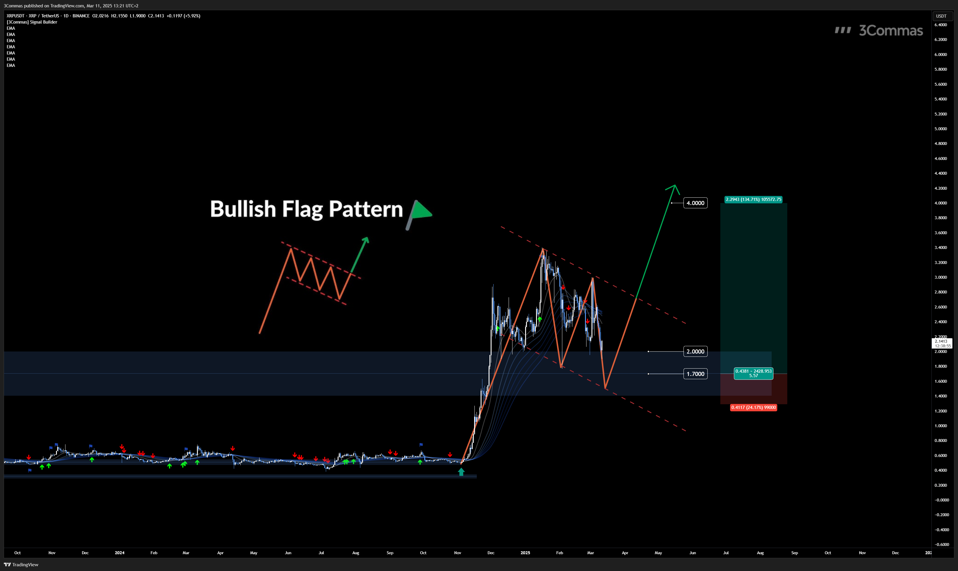 BINANCE:XRPUSDT Chart Image by 3Commas