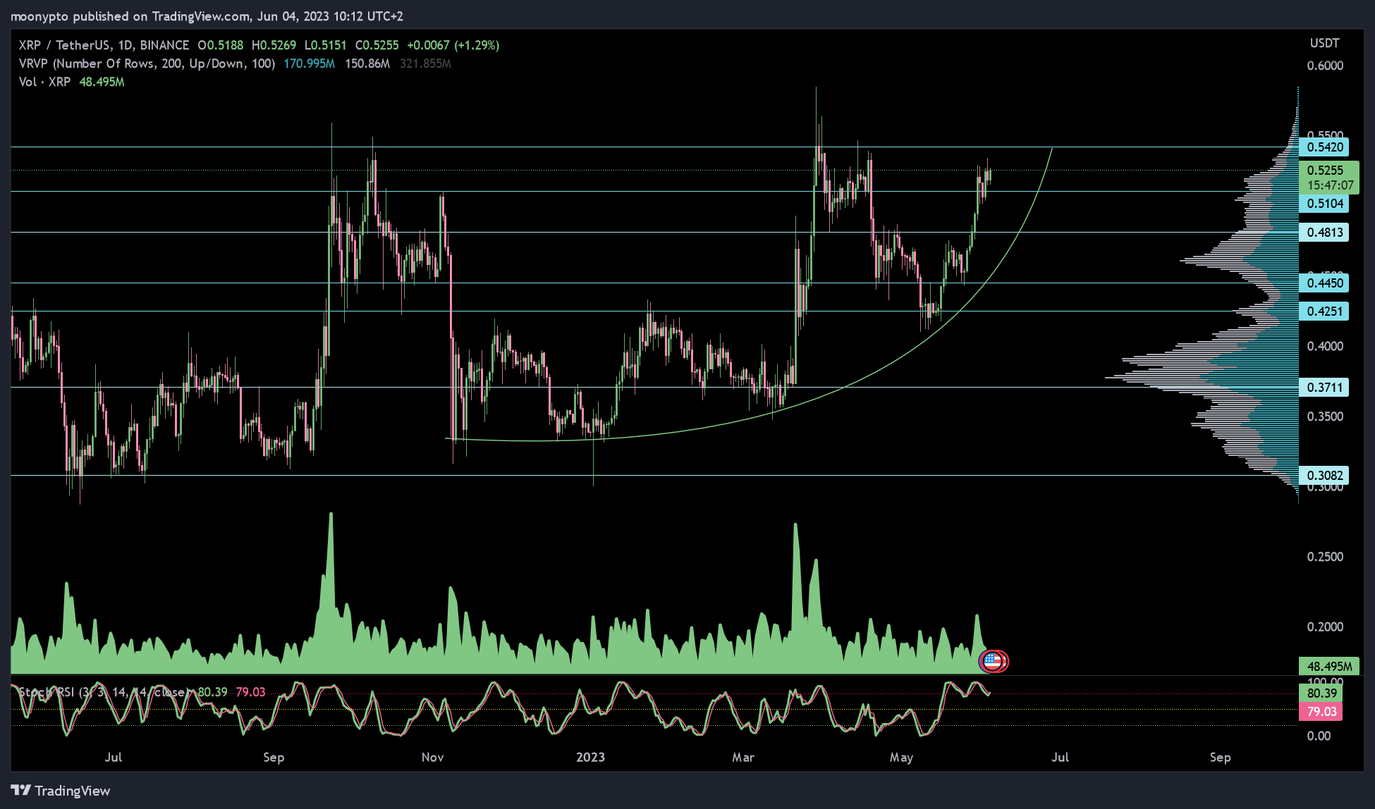 BINANCE:XRPUSDT Chart Image by moonypto