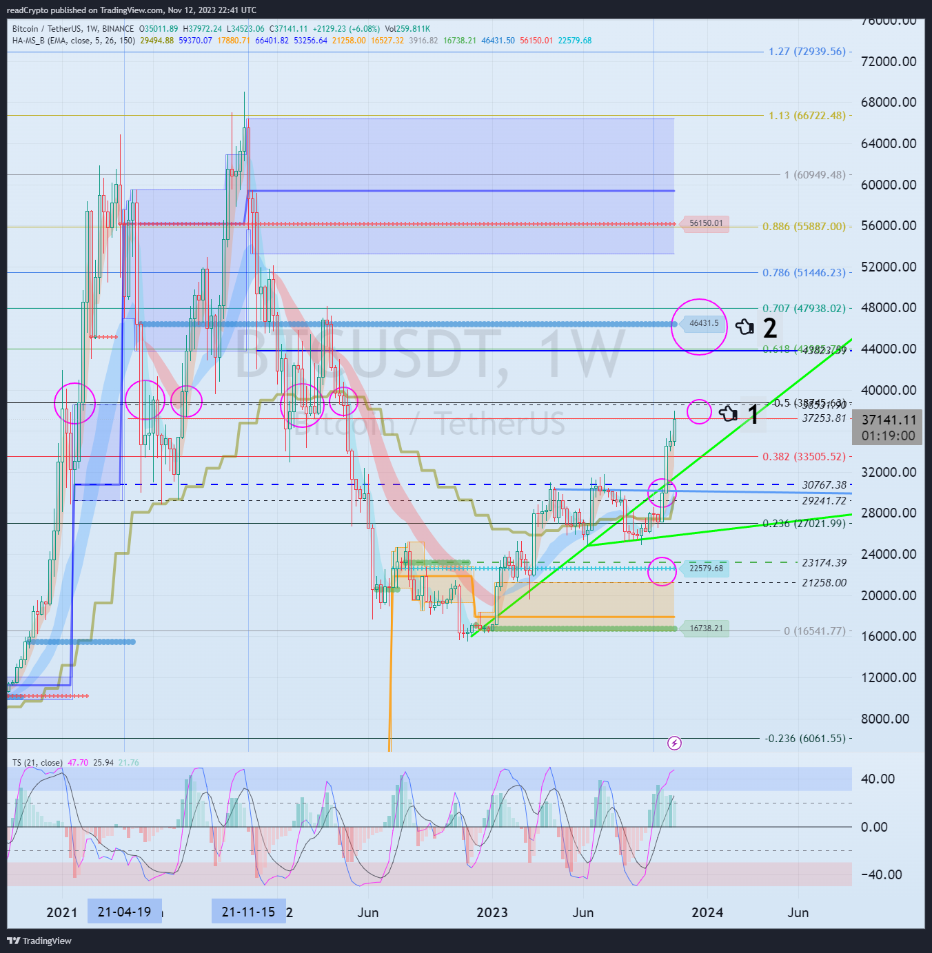 BINANCE:BTCUSDT Chart Image by readCrypto