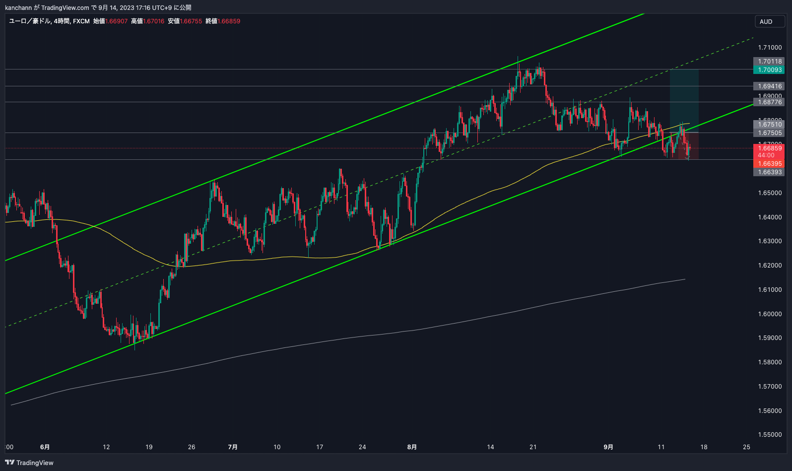 FX:EURAUD Chart Image by kanchann