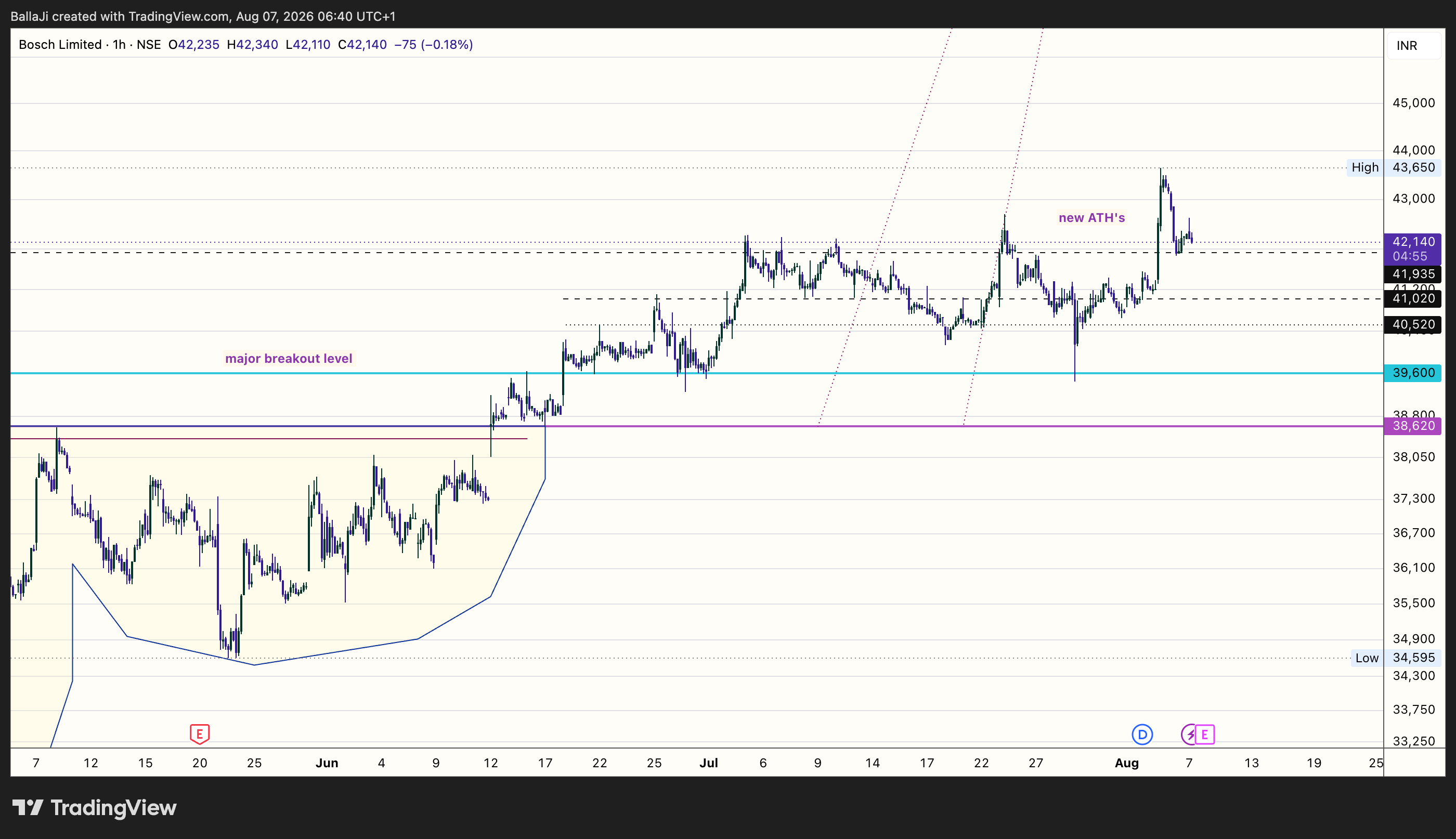 NSE:BOSCHLTD Chart Image by BallaJi